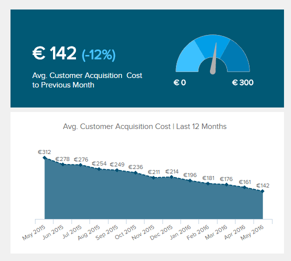 Customer Acquisition Cost